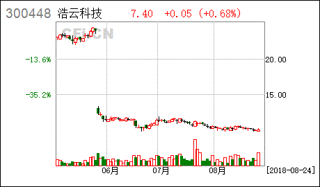 浩云科技为什么大跌,浩云科技为什么不涨 