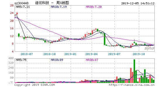 浩云科技为什么大跌,浩云科技为什么不涨 