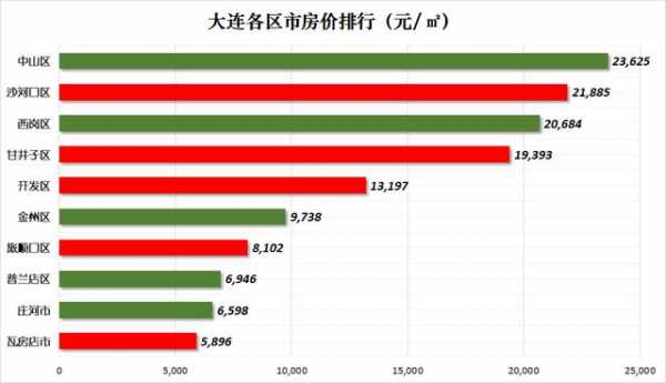 大连房价为什么那么高,大连房价为什么涨得这么快 