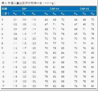 15岁为什么血压会高,15岁的孩子为什么血压高 