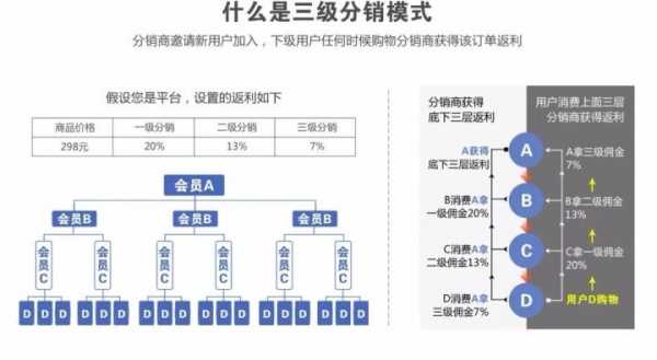 为什么只能三级分销_三级分销人数上限