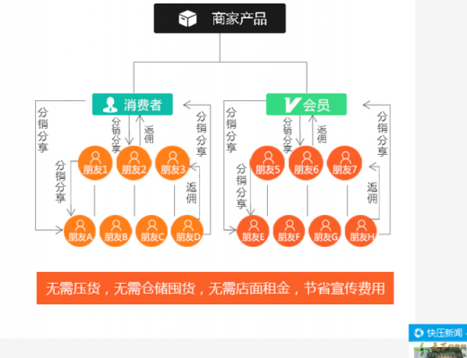 为什么只能三级分销_三级分销人数上限