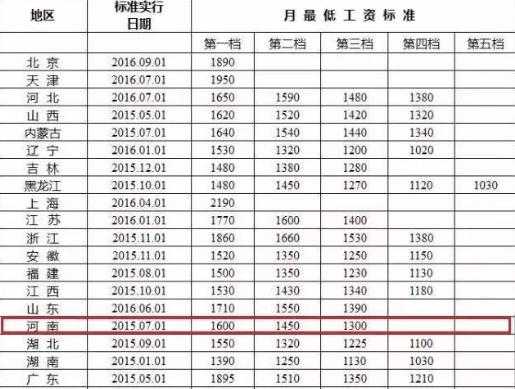 郑州3000元工资怎么样 郑州3500工资怎么样