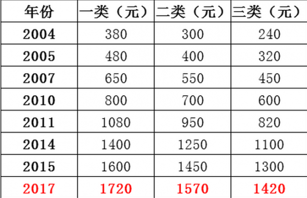 郑州3000元工资怎么样 郑州3500工资怎么样