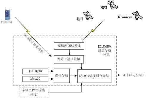 导航9853方案