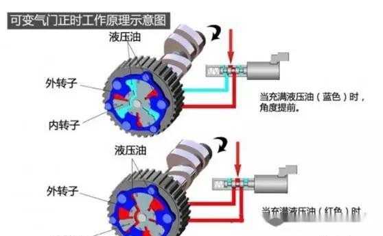 排气vvt工作原理