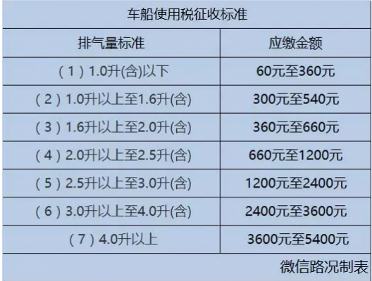 车船税没买怎么办 车船税没买会怎么样