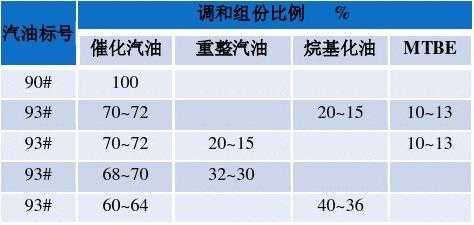 调和柴油是怎么调和出来的 调和柴油质量怎么样