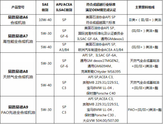 sl级别的机油怎么样_sl级机油属于什么级别