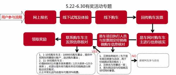 京东商城买车流程