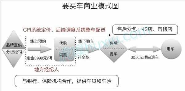 京东商城买车流程