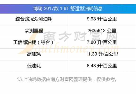  新博瑞油耗怎么样「博瑞新车油耗」